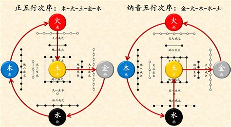 正字五行|正五行属性是什么